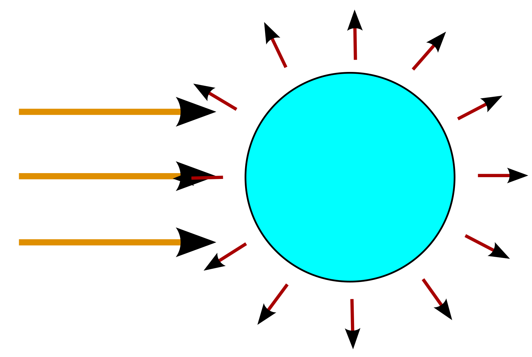 greenhouse-effect due to the difference between directed solar-irradiation and radial earth-radiation